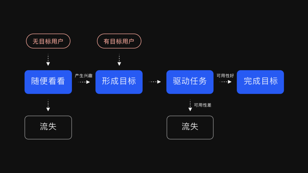 基于数据的体验洞察与验证—GSM模型